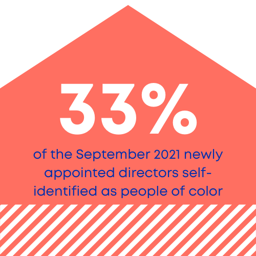 33% of the September 2021 newly appointed directors self-identified as people of color