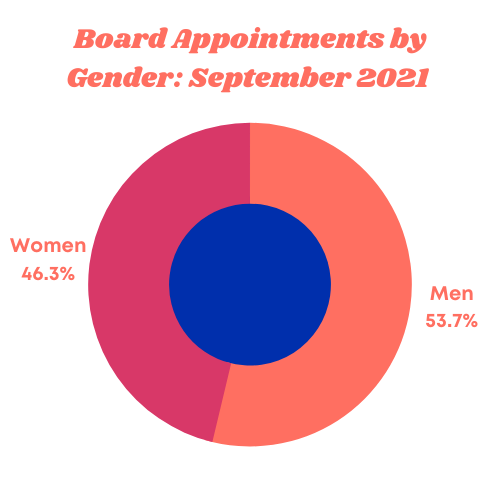 Board Appointments by Gender September 2021