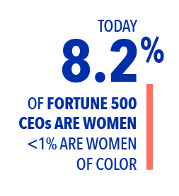 TODAY 8.2% OF FORTUNE 500 CEOs ARE WOMEN