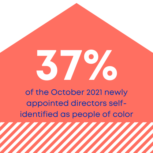 33% of the September 2021 newly appointed directors self-identified as people of color