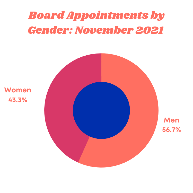 Board Appointments by Gender September 2021