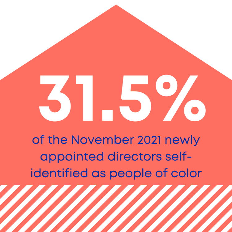 33% of the September 2021 newly appointed directors self-identified as people of color