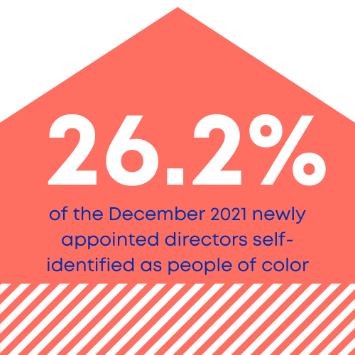 26.2% of the december 2021 newly appointed directors self-identified as people of color