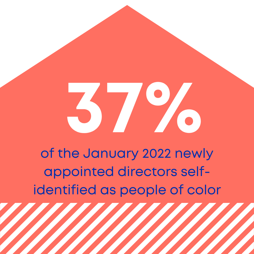 26.2% of the december 2021 newly appointed directors self-identified as people of color