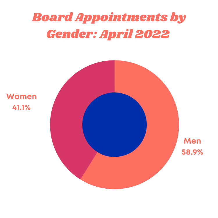 Board Appointments by Gender April 2022