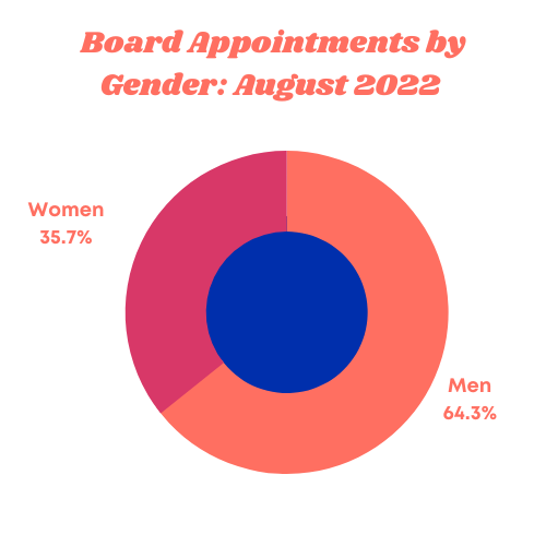 Board Appointments by Gender August 2022