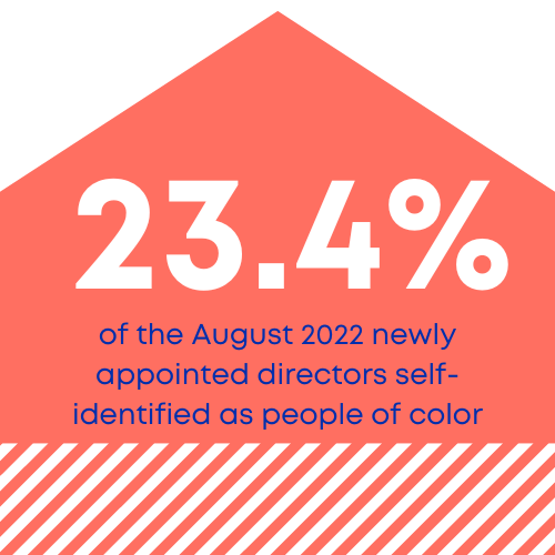 23.4% of the August 2022 newly appointed directors self-identified as people of color