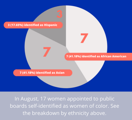August Board Report
