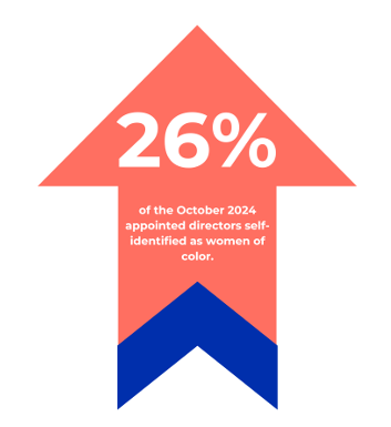 oct-2024-arrow of the October 2024 appointed directors, 26% self-identified as women of color.
