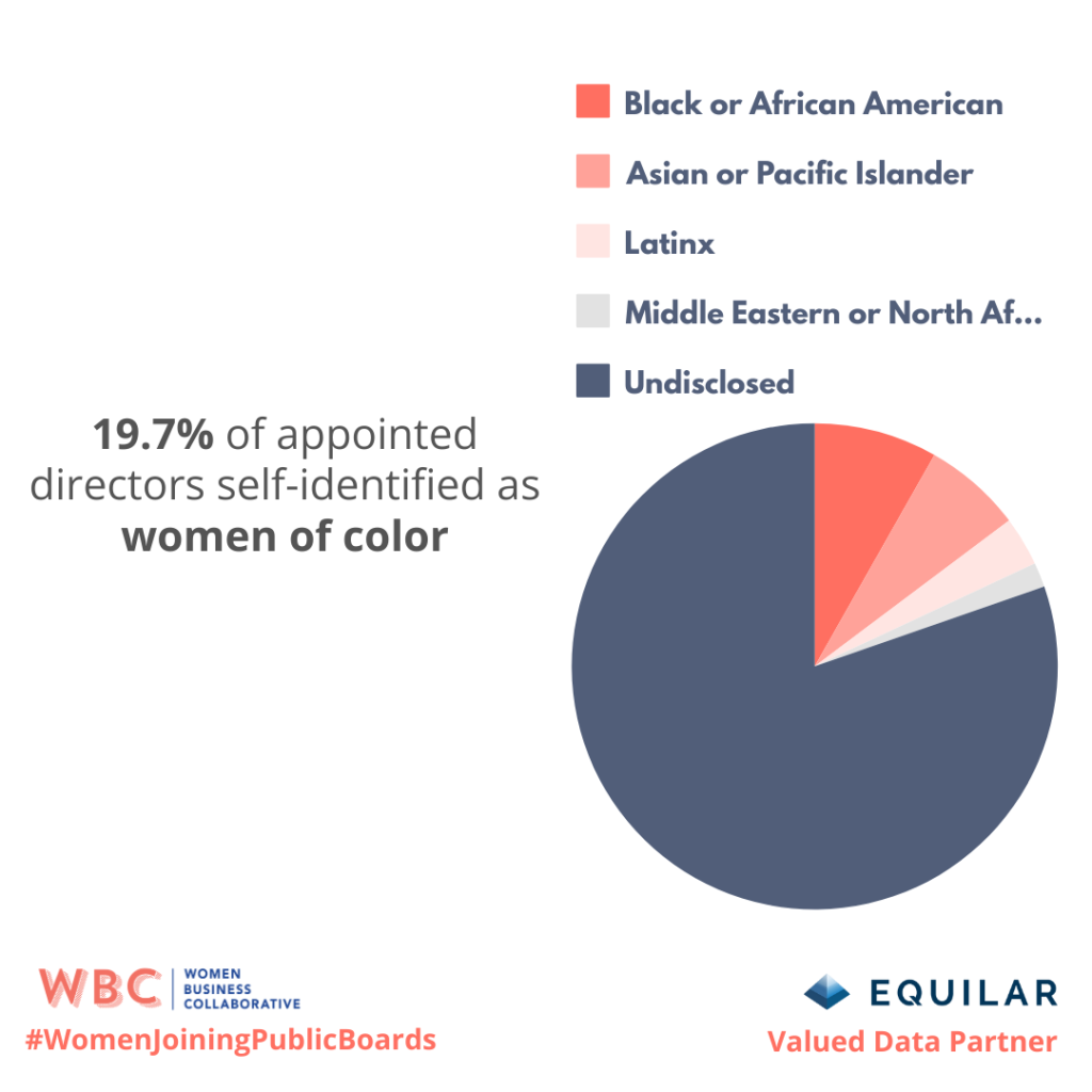 19.7% of appointed directors self-identified as women of color