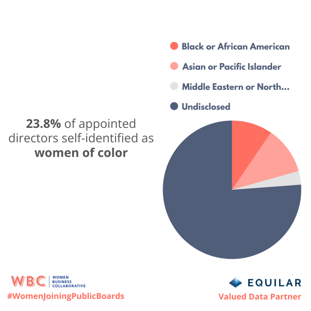 23.8% of appointed directors self-identified as women of color