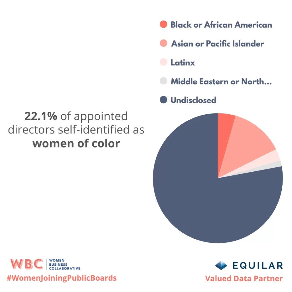 22.1% of appointed directors self-identified as women of color