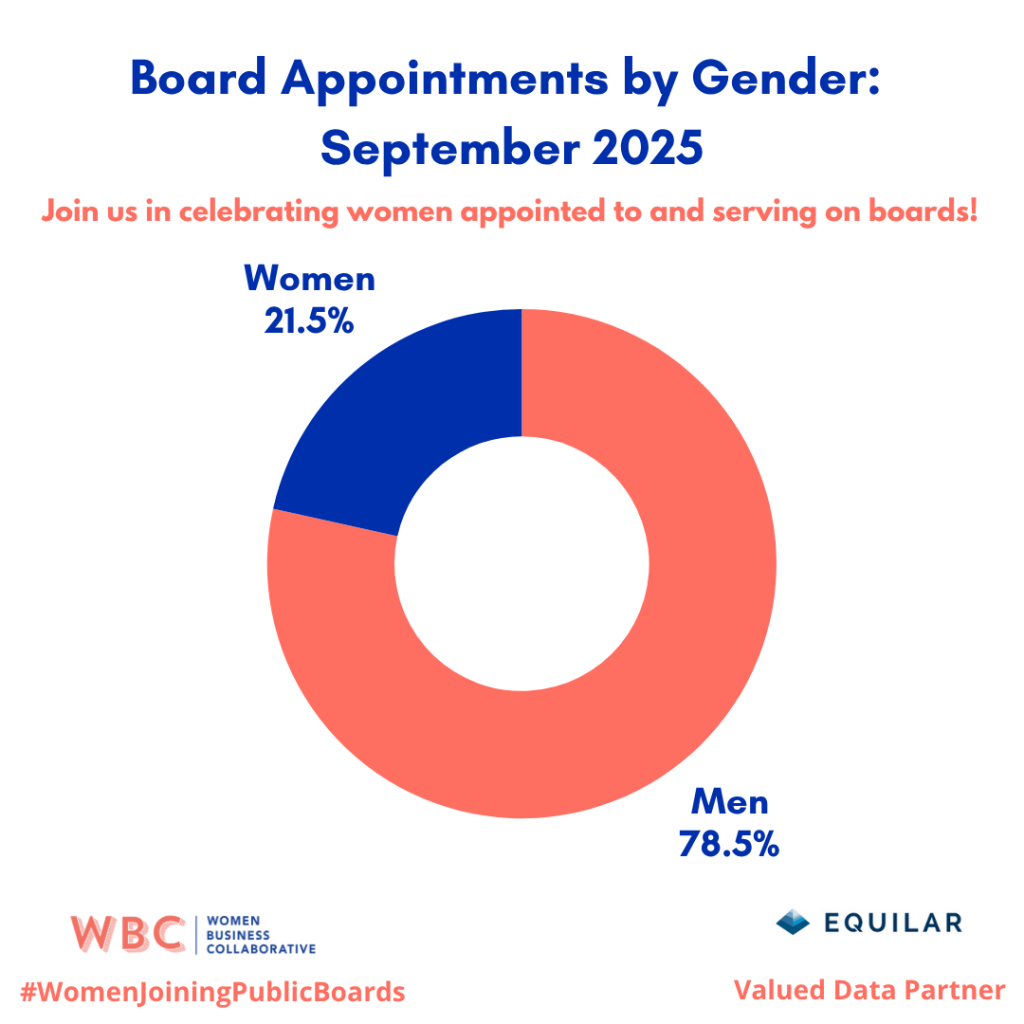 Board appointments by gender - September 2025 - Women are 21.5%