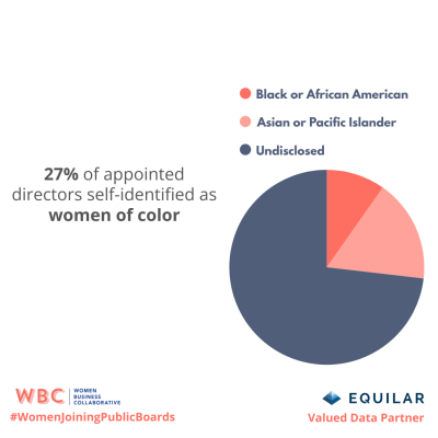 1X% of appointed directors self-identified as women of color
