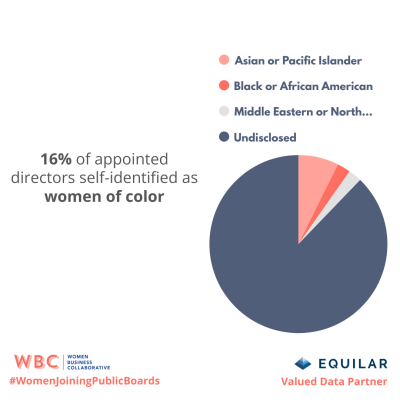 16% of appointed directors self-identified as women of color