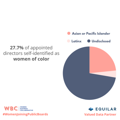 jul-2025newappts.webp 27.7% of appointed directors self-identified as women of color