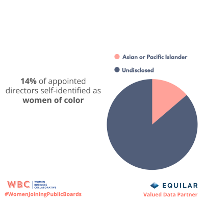 14% of appointed directors self-identified as women of color